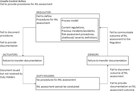 Determine whether the taxpayer owes a balance due on the tax period being processed. Systems Theoretic Accident Model And Process Stamp Applied To A Royal Navy Hawk Jet Missile Simulation Exercise Sciencedirect