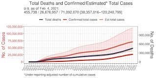 Covid 19 Infections In The U S Nearly Three Times Greater Than Reported Model Estimates Newsroom Ut Southwestern Dallas Texas