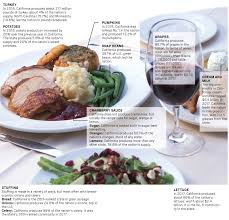 Turkey is the most well known thanksgiving food, but it isn't always the most liked. Here S How Much California Agriculture Is In A Typical Thanksgiving Dinner Orange County Register
