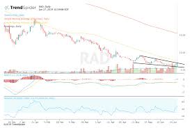 Will Rite Aids Rally Be Enough To Break Its Downtrend