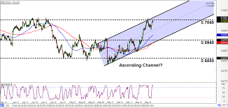 intraday charts update short term channels on nzd usd aud