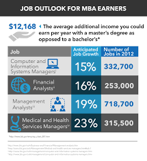 Financial analysts are responsible for conducting studies on microeconomic factors, demographics. 2018 Mba Salary Mba Job Outlook Elearners