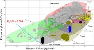 A Review Of Experimental Approaches To Fracture Toughness