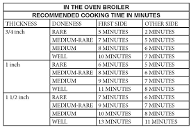 Steak Oven Cooking Time Chart Www Bedowntowndaytona Com