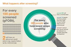 If you discover it during its early stages, you can treat the disease. Health Matters Improving The Prevention And Diagnosis Of Bowel Cancer Gov Uk