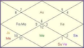 When Will I Start Earning Vedic Astrology Horoscope Readings