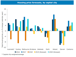 Property Market Forecast 2021 House Prices Predictions