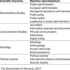 The bachelor of science in sociology degree will be awarded upon completion of a minimum of 120 credits and the satisfactory completion of all undergraduate degree requirements as stated includes a brief introduction to the use of spss for storage, retrieval and exploration of social science data. Kindred Social Sciences Based On Tenure Definition And Correspondent Download Scientific Diagram