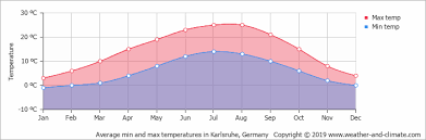 This place is situated in brandenburg, brandenburg, germany, its geographical coordinates are 52° 36' 0 north, 13° 13' 0 east and its original name (with diacritics) is sandhausen. Average Monthly Temperature In Sandhausen Baden Wurttemberg Germany Celsius