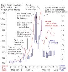 Eurozone Debt Cds And Gold Gold News