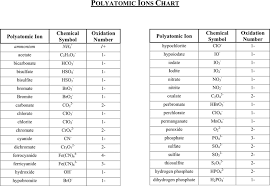 5 Polyatomic Ion Charts Word Excel Templates