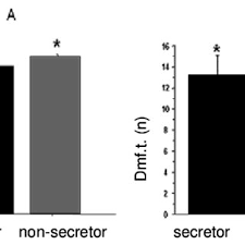 Prevalence Of Secretor Antigen And Association With Blood Group Among Blood  Donors Attending A Tertiary Care Blood Bank In Keral