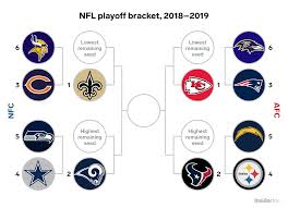 The Nfl Playoff Bracket Is Down To 4 Teams Nfl Playoff Bracket Nfl Playoffs Playoffs