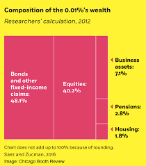 What percent of billionaires' wealth consists of cash or other highly  liquid assets? - Quora