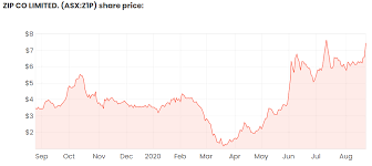 Free independent share market investing advice from the motley zip co ltd (asx: The Zip Asx Z1p Share Price Is Up Again Rask Media