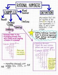 Google Image Result For Https Ecdn Teacherspayteachers Com Thumbitem 7 Ns 2d Rational Num Number Anchor Charts Rational Numbers Anchor Chart Rational Numbers