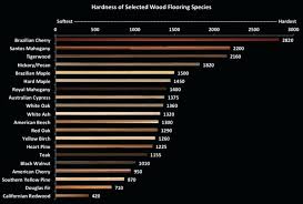Hardwood Scale Of Hardness Londonhousing Co