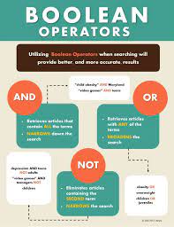 Boolean Operators Research Tutorial Library Skills Information Literacy Library Lessons
