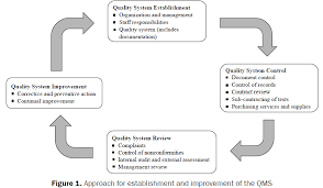 Quality Management System In Testing Laboratories Open Access Journals