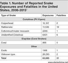 Snake Bite Treatment In The Ed Water Moccasin Cottonmouth