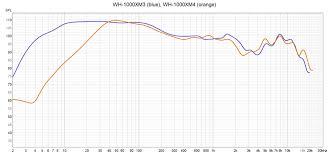 Review Sony Wh 1000xm4 The New King Of Noise Cancelling