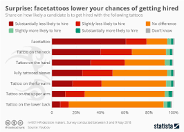 Tattoo industry statistics the tattoo industry has been increasing by nearly 10 percent every year for more than a decade now. Chart 4 In 10 U S Adults Have A Tattoo Statista