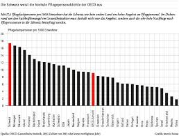 Es ist größte europäische insel. Avenir Suisse On Twitter Die Schweiz Hat Am Meisten Pflegepersonal Einwohner In Der Oecd Sind Wir Verschwenderisch Https T Co Ocuvobqstv Https T Co K5yo80ajoe