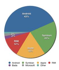 Urmează, în topul preferințelor windows phone (40,88%) și ios (10,5%). Sistem De Operare Wikipedia