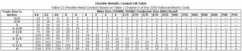 Conduit Fill Chart Fmc 14awg 750kcmil From Pdq Industrial