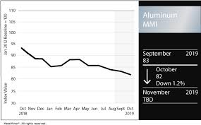 Universal Price Weakness In September Metal Market