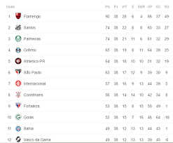 Arrascaeta brasileirão campeonato carioca corinthians diego alves esportes fla flamengo futebol gabigol internacional ldu libertadores marcos braz mengão netfla notícias do fla notícias do flamengo rodrigo caio rogerio ceni rogério ceni. Veja Como Ficou A Tabela Do Campeonato Brasileiro Apos A Ultima Rodada