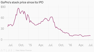 Gopros Stock Price Since Its Ipo