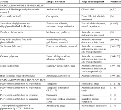 Modifications Of Blood Brain Barrier Functions To Enhance Delivery Of Download Table