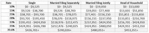 2018 Federal Income Tax Brackets Consumerism Commentary