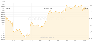 Gold price in us dollar (usd) today per ounce | usa gold rate goldpricez.com goldpricez.com search for: Gold Price Recap September 30 October 4