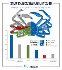 snow crab fishchoice
