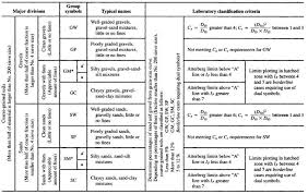 The unified soil classification was first introduced by casagrande and was adopted for the first time by the corps of engineers of the united states of america in 1942. 1 And 2 Show The Procedures Of Soil Classification According To Uscs Download Scientific Diagram