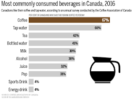 Canadas Coffee Addiction In One Chart Macleans Ca