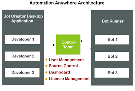 The tasks that you can perform in the analyst tool depend on the license for informatica products and the privileges to perform tasks. Automation Anywhere Tutorial Javatpoint