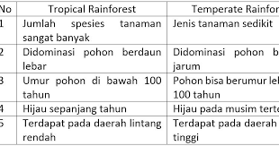 Itu gambar tanaman apa ya yang tipe peralihan? 35 Soal Pilihan Ganda Persebaran Flora Dan Fauna Jawaban Essay Muttaqin Id