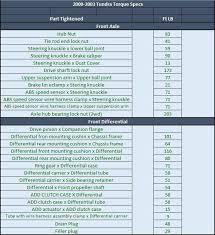 Toyota trucks have come to define the word tough, and the 2021 toyota tundra is no exception. Torque Specs Toyota Tundra Forum