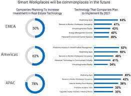 Associate im asset management, special projects (f/m/d). Three Tech Trends Set To Redefine The Commercial Real Estate Industry