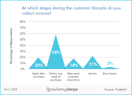 Marketing Research Chart When To Ask For Customer Reviews