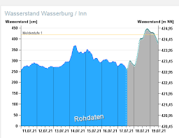 Aber beim wasserwirtschaftsamt in rosenheim beobachtet man die lage in den kommenden. Vorhersage Morgen Steigen Die Pegel Wasserburger Stimme Die Erste Online Zeitung Nur Fur Die Stadt Und Den Altlandkreis Wasserburg