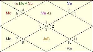 Ben Affleck Horoscope Astrologer Astrology Readings Birth