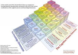 Elearning Guild Research Reconsidering Blooms Taxonomy