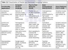 Client is a system which asks questions in order to get answers. System Models For Distributed And Cloud Computing