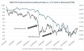 Preferred Shares Part 2 What Preferred Shares Presently