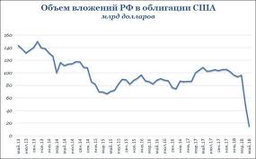 Cb Rossii Sokratil Vlozheniya V Obligacii Ssha Do Minimuma Realnoe Vremya