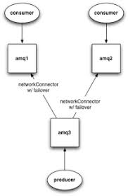 The camel website has an example of how to do spring remoting over camel. Bruceblog How To Use Automatic Failover In An Activemq Network Of Brokers